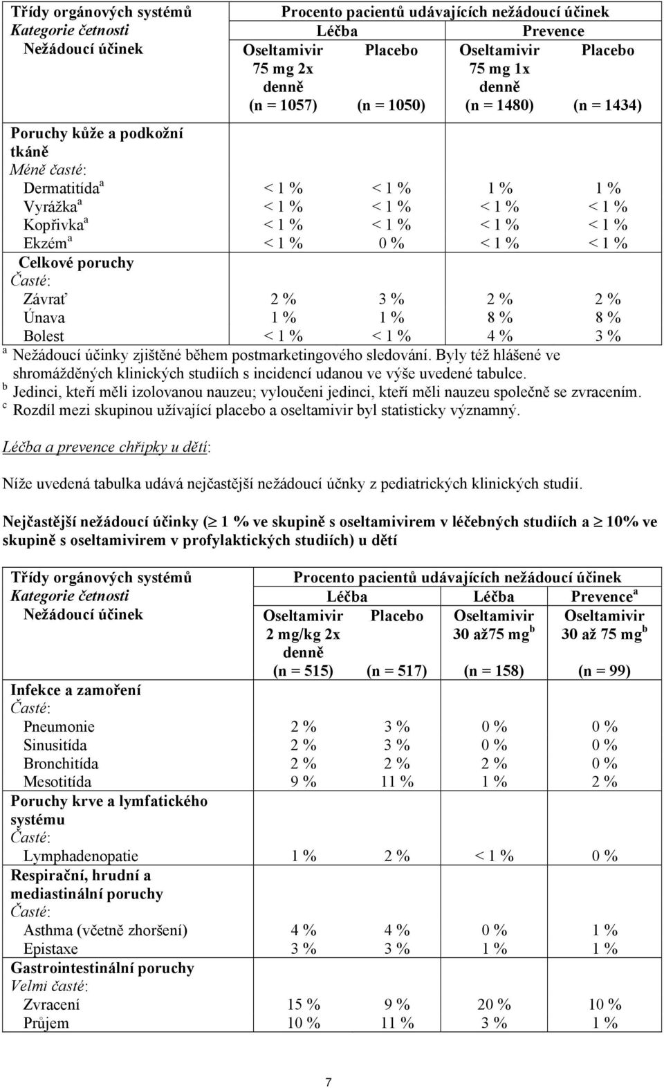 % < 1 % < 1 % Celkové poruchy Závrať 2 % 3 % 2 % 2 % Únava 1 % 1 % 8 % 8 % Bolest < 1 % < 1 % 4 % 3 % a Nežádoucí účinky zjištěné během postmarketingového sledování.