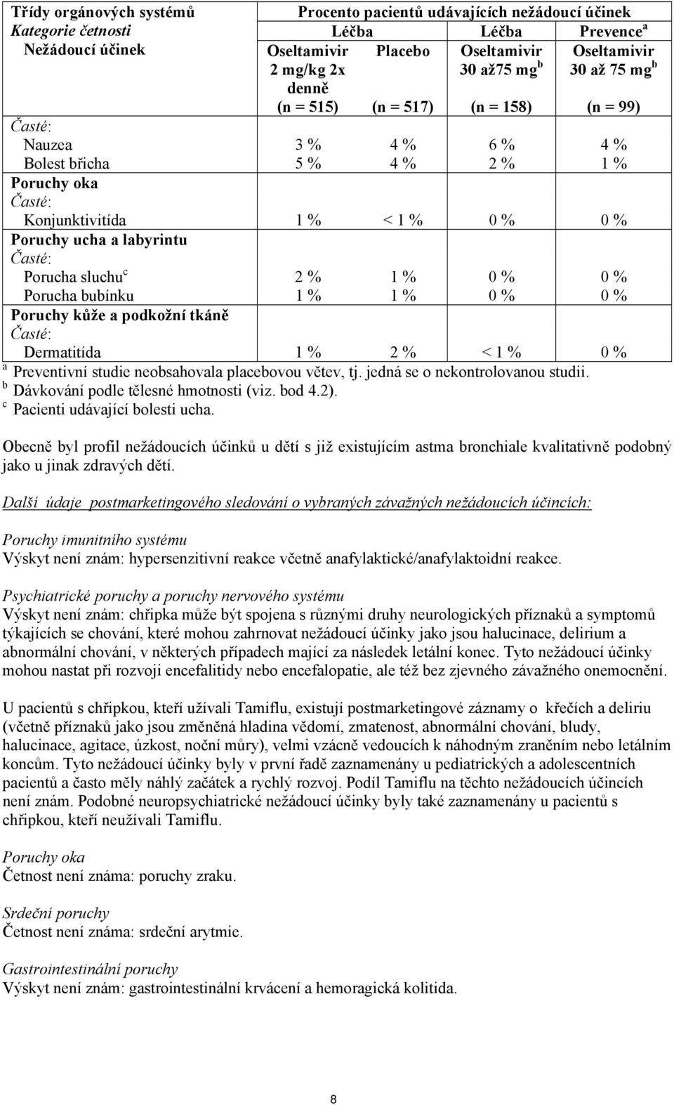 c 2 % 1 % 0 % 0 % Porucha bubínku 1 % 1 % 0 % 0 % Poruchy kůže a podkožní tkáně Dermatitída 1 % 2 % < 1 % 0 % a Preventivní studie neobsahovala placebovou větev, tj. jedná se o nekontrolovanou studii.