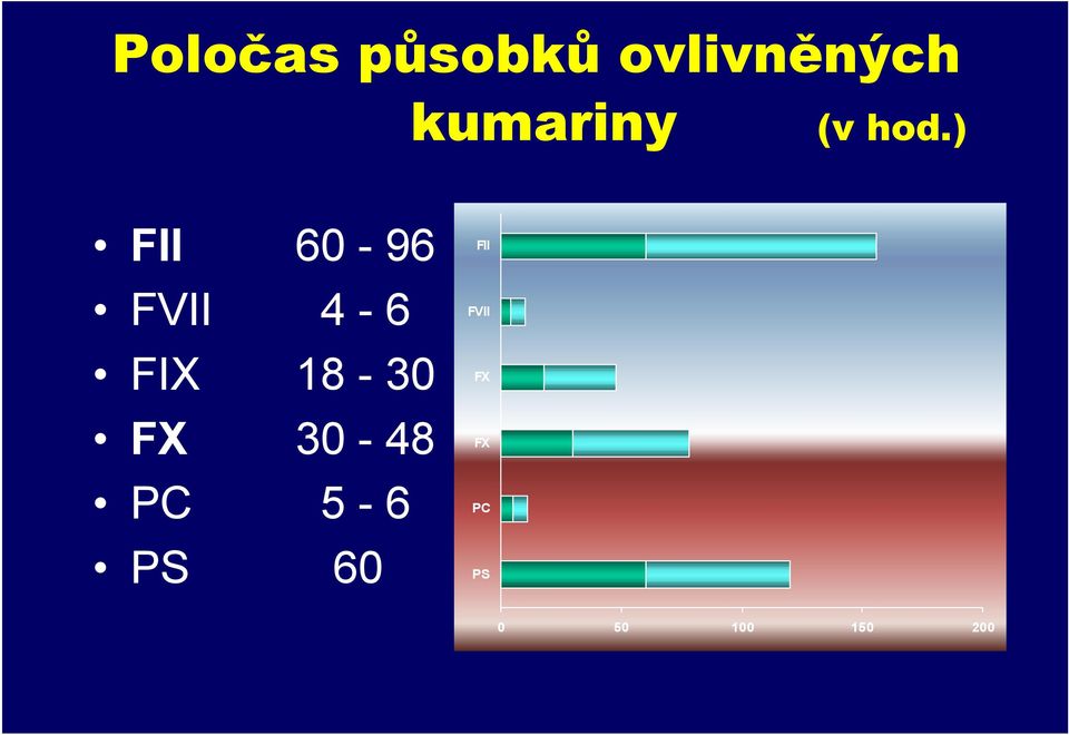 ) FII 60-96 FVII 4-6 FIX 18-30 FX