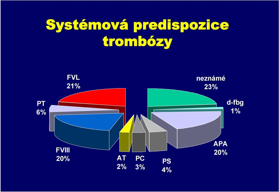 23% PT 6% d-fbg 1% FVIII