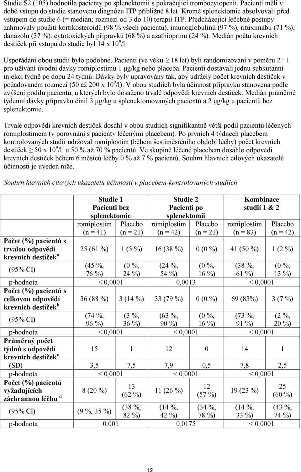 Předcházející léčebné postupy zahrnovaly použití kortikosteroidů (98 % všech pacientů), imunoglobulinů (97 %), rituximabu (71 %), danazolu (37 %), cytotoxických přípravků (68 %) a azathioprinu (24 %).