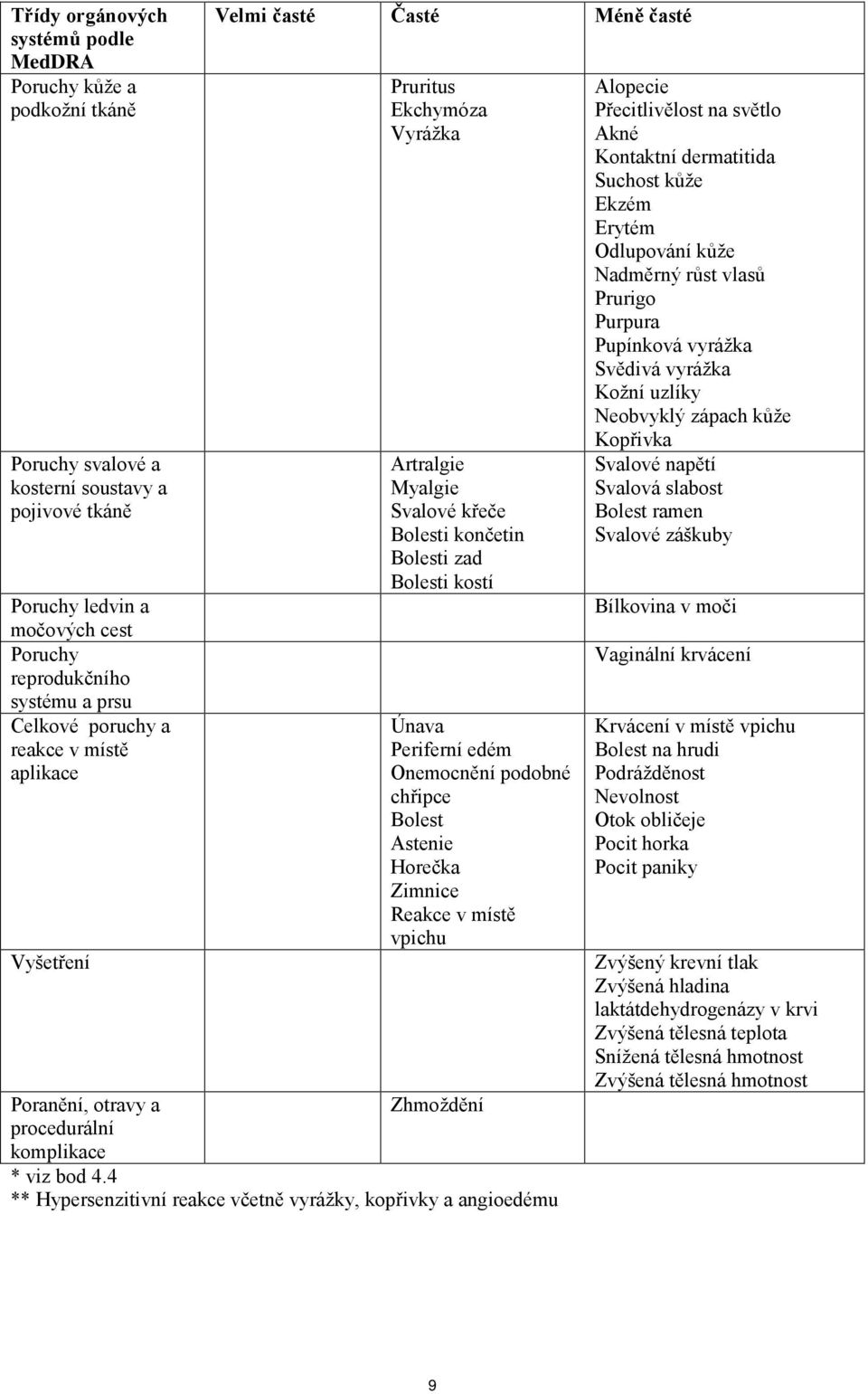 Onemocnění podobné chřipce Bolest Astenie Horečka Zimnice Reakce v místě vpichu Poranění, otravy a Zhmoždění procedurální komplikace * viz bod 4.