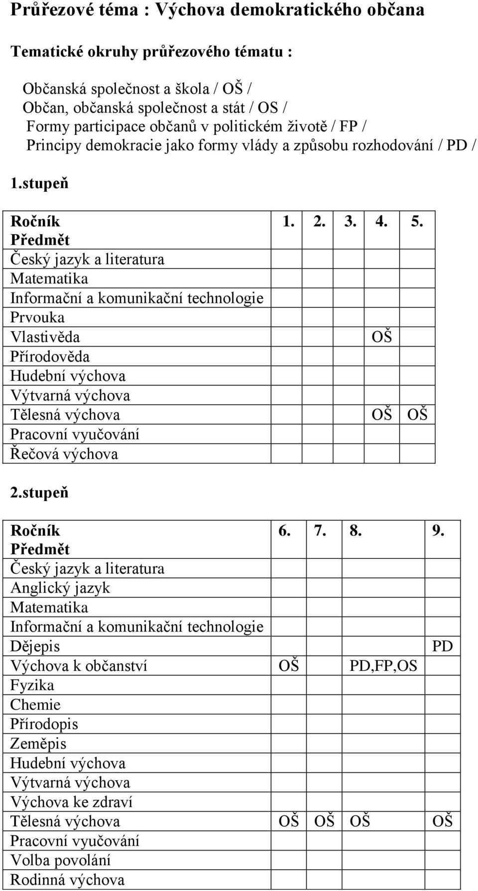 stupeň Český jazyk a literatura Informační a komunikační technologie Prvouka Vlastivěda Přírodověda Hudební výchova Výtvarná výchova Tělesná výchova Pracovní vyučování Řečová výchova 1. 2. 3. 4. 5.