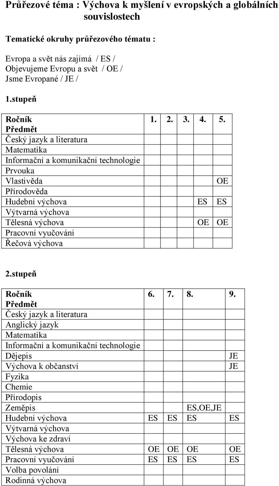 Český jazyk a literatura Informační a komunikační technologie Prvouka Vlastivěda OE Přírodověda Hudební výchova ES ES Výtvarná výchova Tělesná výchova OE OE Pracovní vyučování Řečová