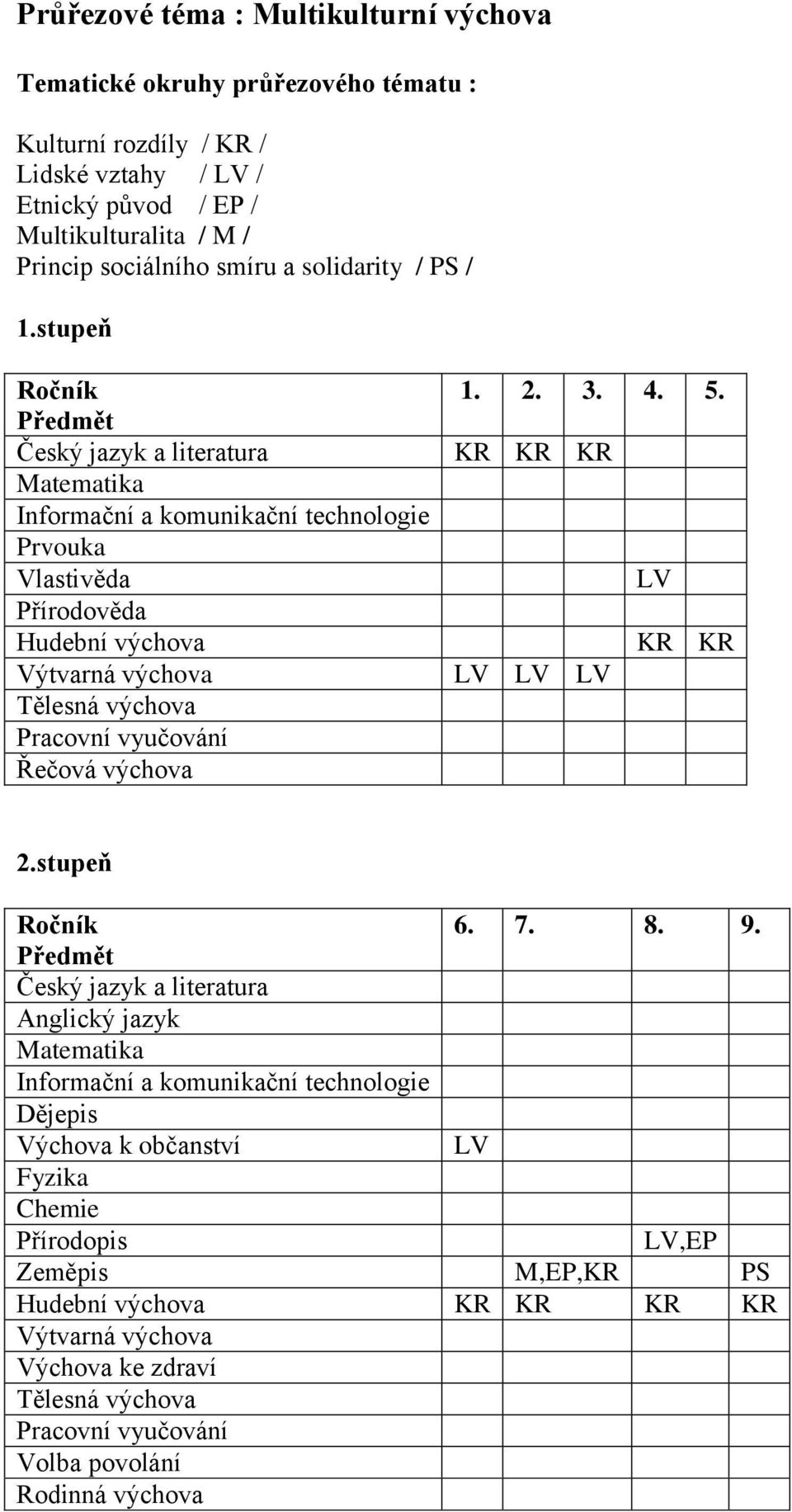 stupeň Český jazyk a literatura Informační a komunikační technologie Prvouka Vlastivěda Přírodověda Hudební výchova Výtvarná výchova Tělesná výchova Pracovní vyučování Řečová výchova 1.