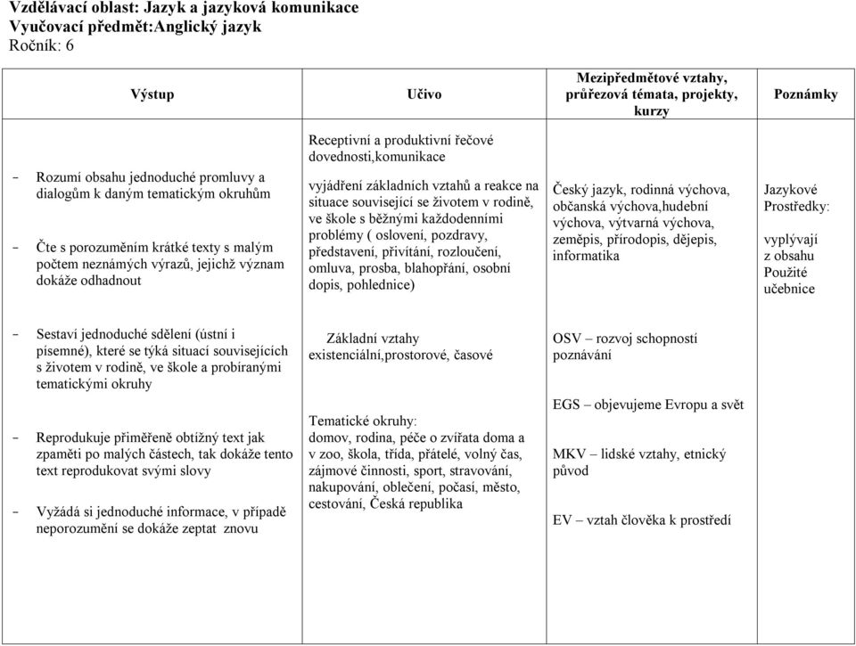 ve škole s běžnými každodenními problémy ( oslovení, pozdravy, představení, přivítání, rozloučení, omluva, prosba, blahopřání, osobní dopis, pohlednice) Český jazyk, rodinná výchova, občanská