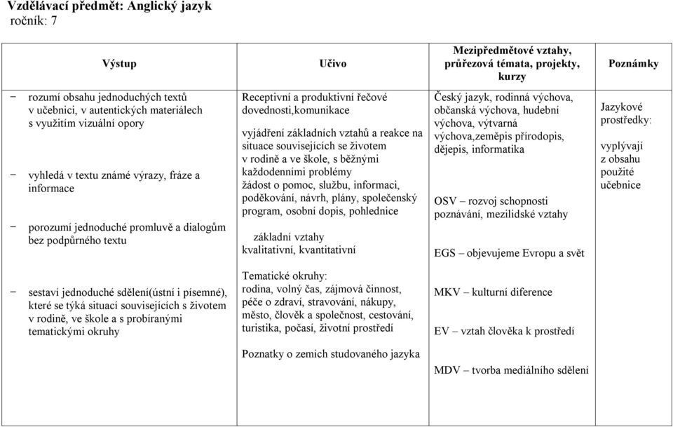 ve škole, s běžnými každodenními problémy žádost o pomoc, službu, informaci, poděkování, návrh, plány, společenský program, osobní dopis, pohlednice základní vztahy kvalitativní, kvantitativní Český