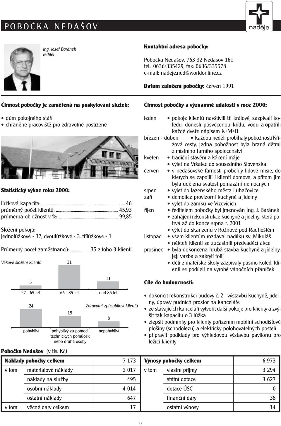 kapacita:... 46 prùmìrný poèet klientù:... 45,93 prùmìrná obložnost v %:... 99,85 Složení pokojù: jednolùžkové - 37, dvoulùžkové - 3, tøílùžkové - 1 Prùmìrný poèet zamìstnancù:.