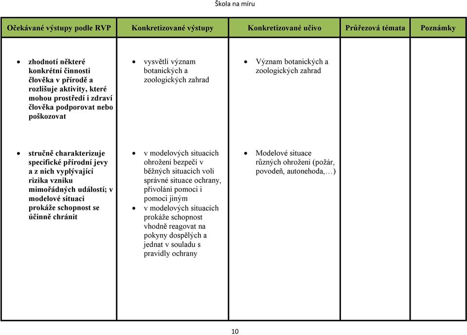 modelové situaci prokáže schopnost se účinně chránit v modelových situacích ohrožení bezpečí v běžných situacích volí správné situace ochrany, přivolání pomoci i pomoci jiným
