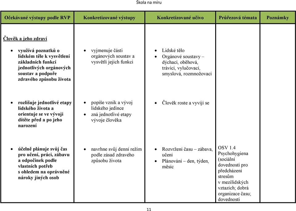 narození popíše vznik a vývoj lidského jedince zná jednotlivé etapy vývoje člověka Člověk roste a vyvíjí se účelně plánuje svůj čas pro učení, práci, zábavu a odpočinek podle vlastních potřeb s