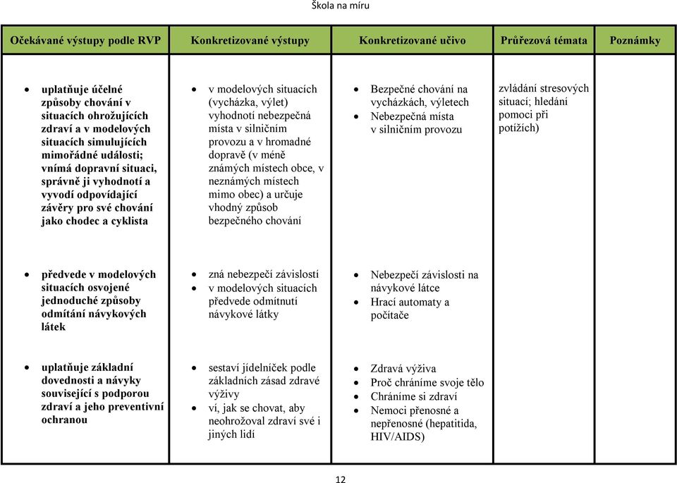 mimo obec) a určuje vhodný způsob bezpečného chování Bezpečné chování na vycházkách, výletech Nebezpečná místa v silničním provozu zvládání stresových situací; hledání pomoci při potížích) předvede v