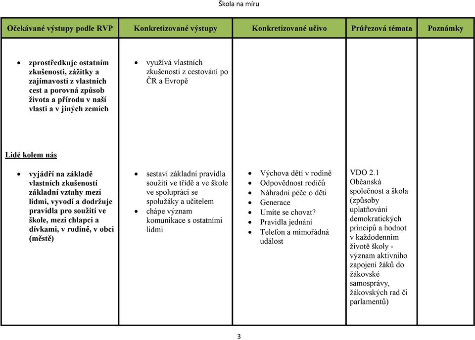 pravidla soužití ve třídě a ve škole ve spolupráci se spolužáky a učitelem chápe význam komunikace s ostatními lidmi Výchova dětí v rodině Odpovědnost rodičů Náhradní péče o děti Generace Umíte se