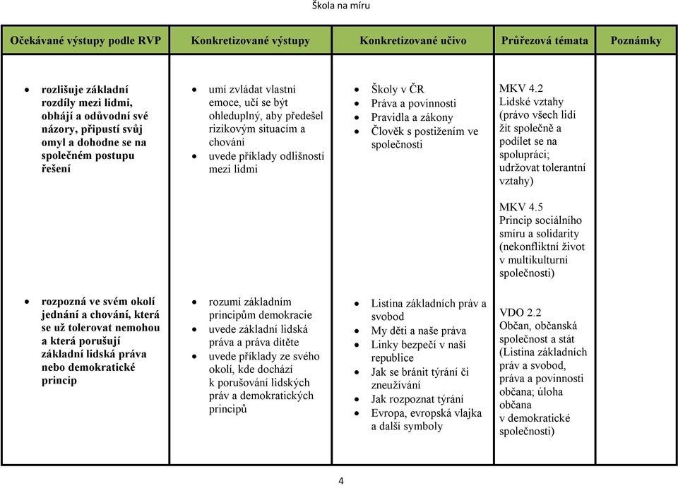 2 Lidské vztahy (právo všech lidí žít společně a podílet se na spolupráci; udržovat tolerantní vztahy) MKV 4.