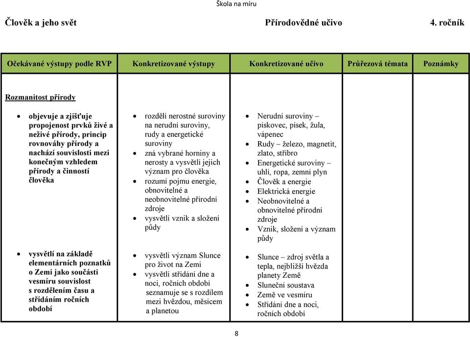 základě elementárních poznatků o Zemi jako součásti vesmíru souvislost s rozdělením času a střídáním ročních období rozdělí nerostné suroviny na nerudní suroviny, rudy a energetické suroviny zná