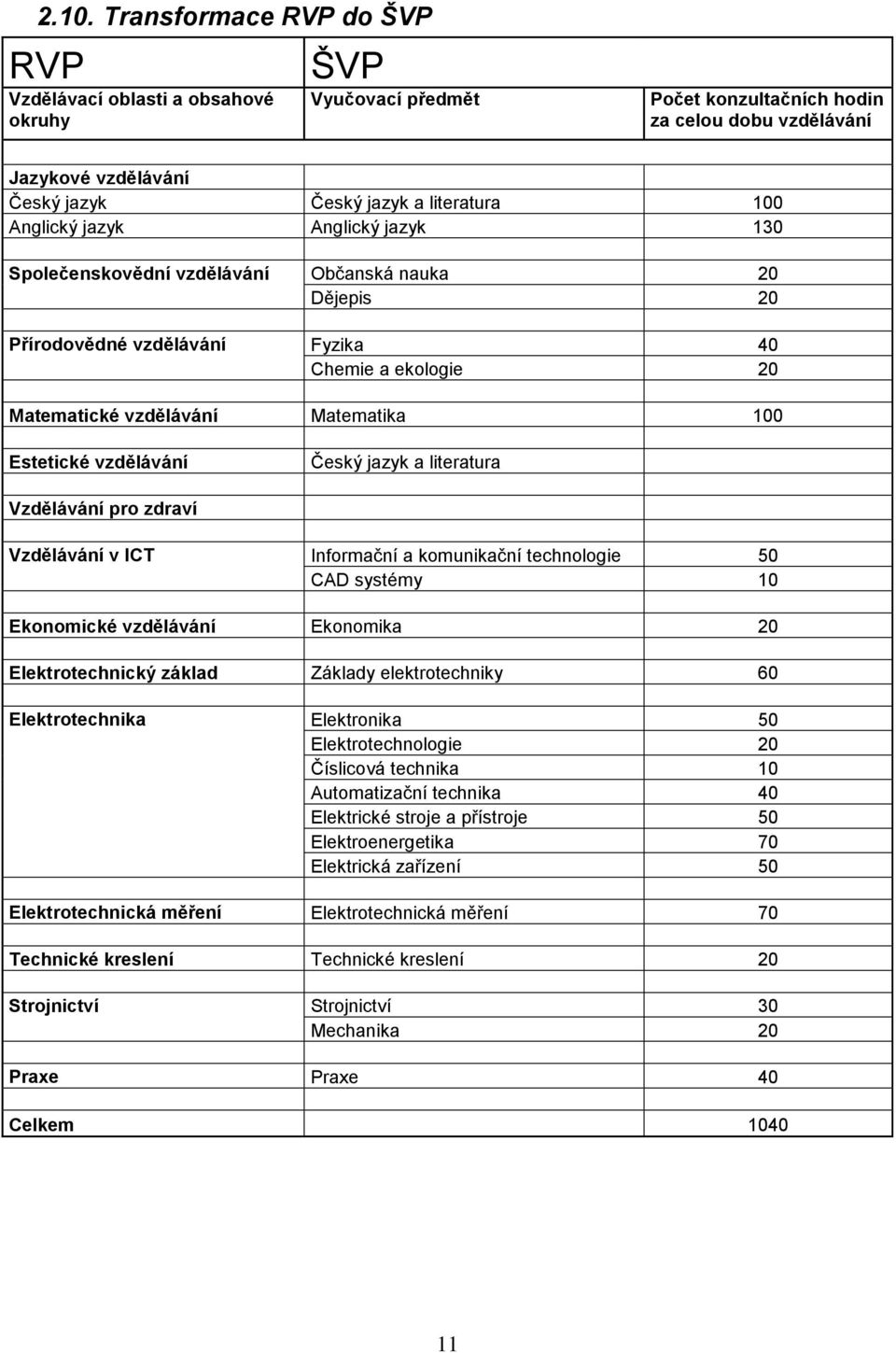 Estetické vzdělávání Český jazyk a literatura Vzdělávání pro zdraví Vzdělávání v ICT Informační a komunikační technologie 50 CAD systémy 10 Ekonomické vzdělávání Ekonomika 20 Elektrotechnický základ