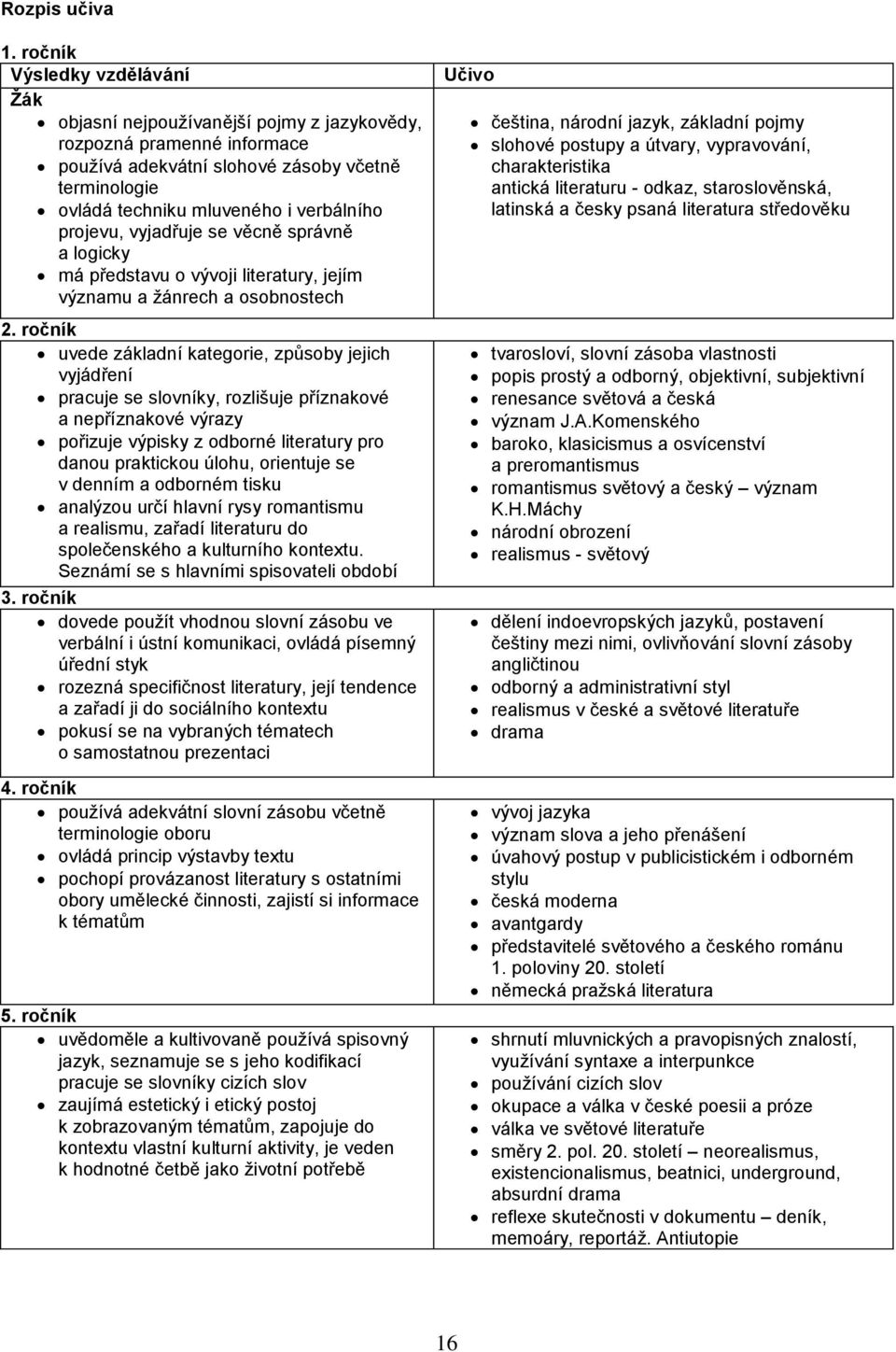 projevu, vyjadřuje se věcně správně a logicky má představu o vývoji literatury, jejím významu a žánrech a osobnostech 2.