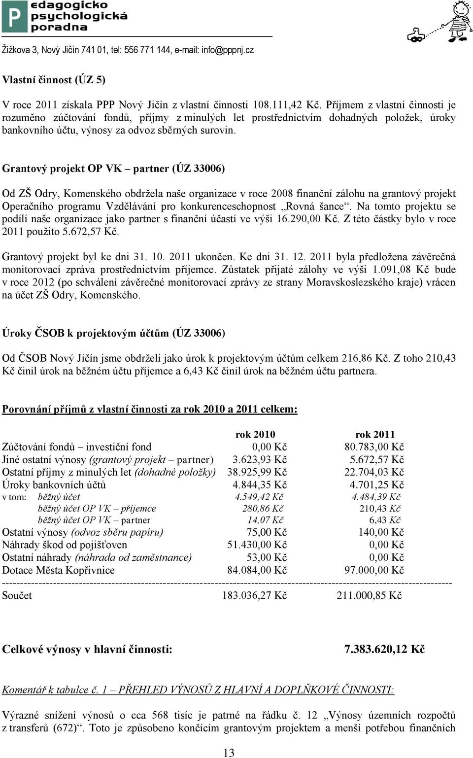 Grantový projekt OP VK partner (ÚZ 33006) Od ZŠ Odry, Komenského obdržela naše organizace v roce 2008 finanční zálohu na grantový projekt Operačního programu Vzdělávání pro konkurenceschopnost Rovná