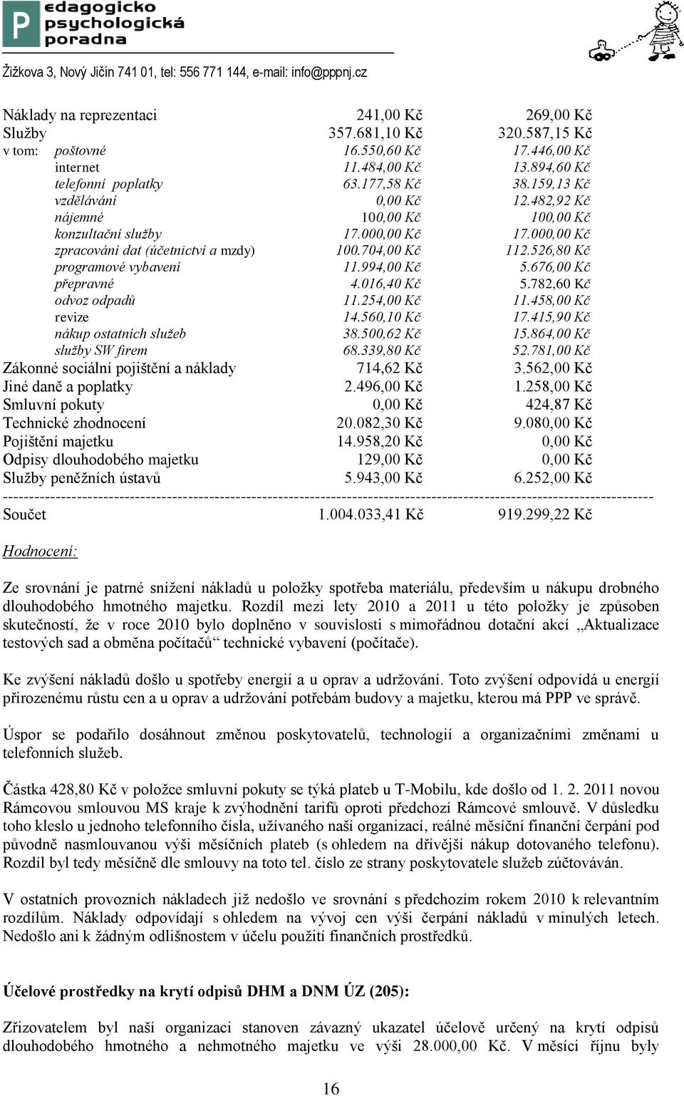 526,80 Kč programové vybavení 11.994,00 Kč 5.676,00 Kč přepravné 4.016,40 Kč 5.782,60 Kč odvoz odpadů 11.254,00 Kč 11.458,00 Kč revize 14.560,10 Kč 17.415,90 Kč nákup ostatních služeb 38.500,62 Kč 15.