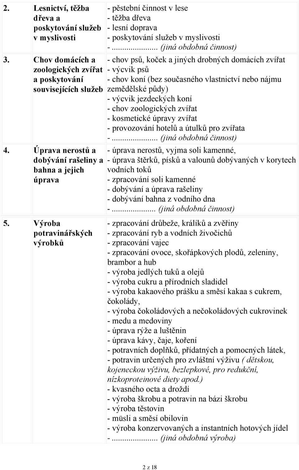 zvířat - výcvik psů - chov koní (bez současného vlastnictví nebo nájmu zemědělské půdy) - výcvik jezdeckých koní - chov zoologických zvířat - kosmetické úpravy zvířat - provozování hotelů a útulků