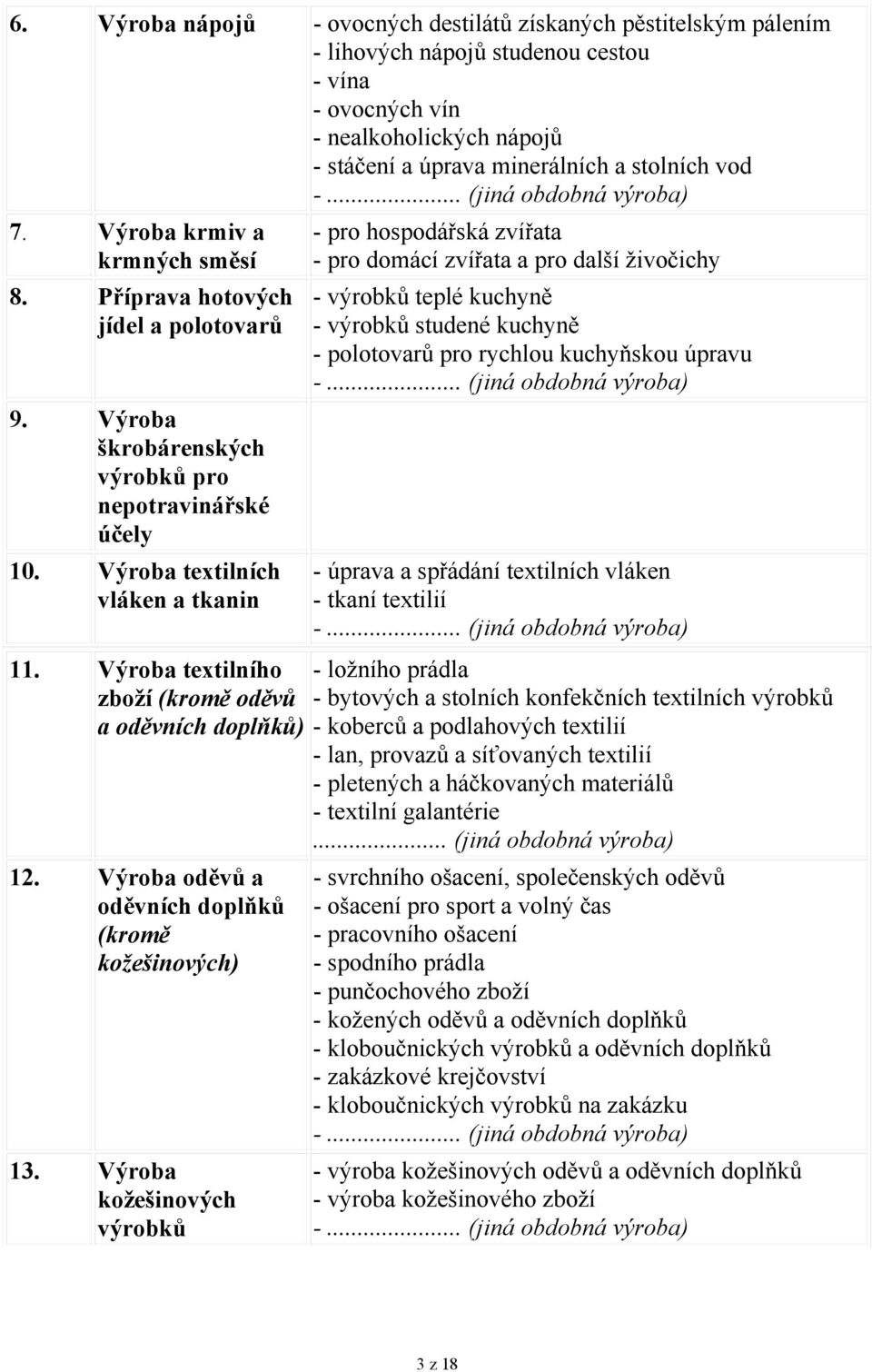 .. (jiná obdobná výroba) 7. Výroba krmiv a krmných směsí 8. Příprava hotových jídel a polotovarů 9. Výroba škrobárenských výrobků pro nepotravinářské účely 10. Výroba textilních vláken a tkanin 11.