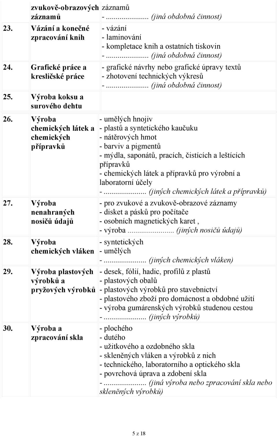 Výroba a zpracování skla záznamů - vázání - laminování - kompletace knih a ostatních tiskovin - grafické návrhy nebo grafické úpravy textů - zhotovení technických výkresů - umělých hnojiv - plastů a