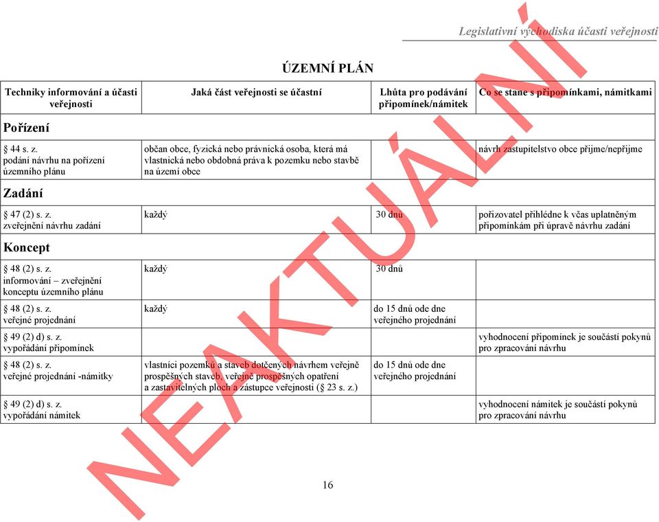 vypořádání připomínek 48 (2) s. z.