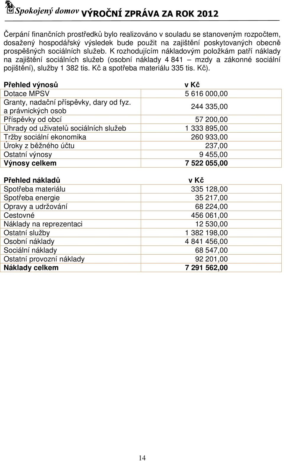 Přehled výnosů v Kč Dotace MPSV 5 616 000,00 Granty, nadační příspěvky, dary od fyz.