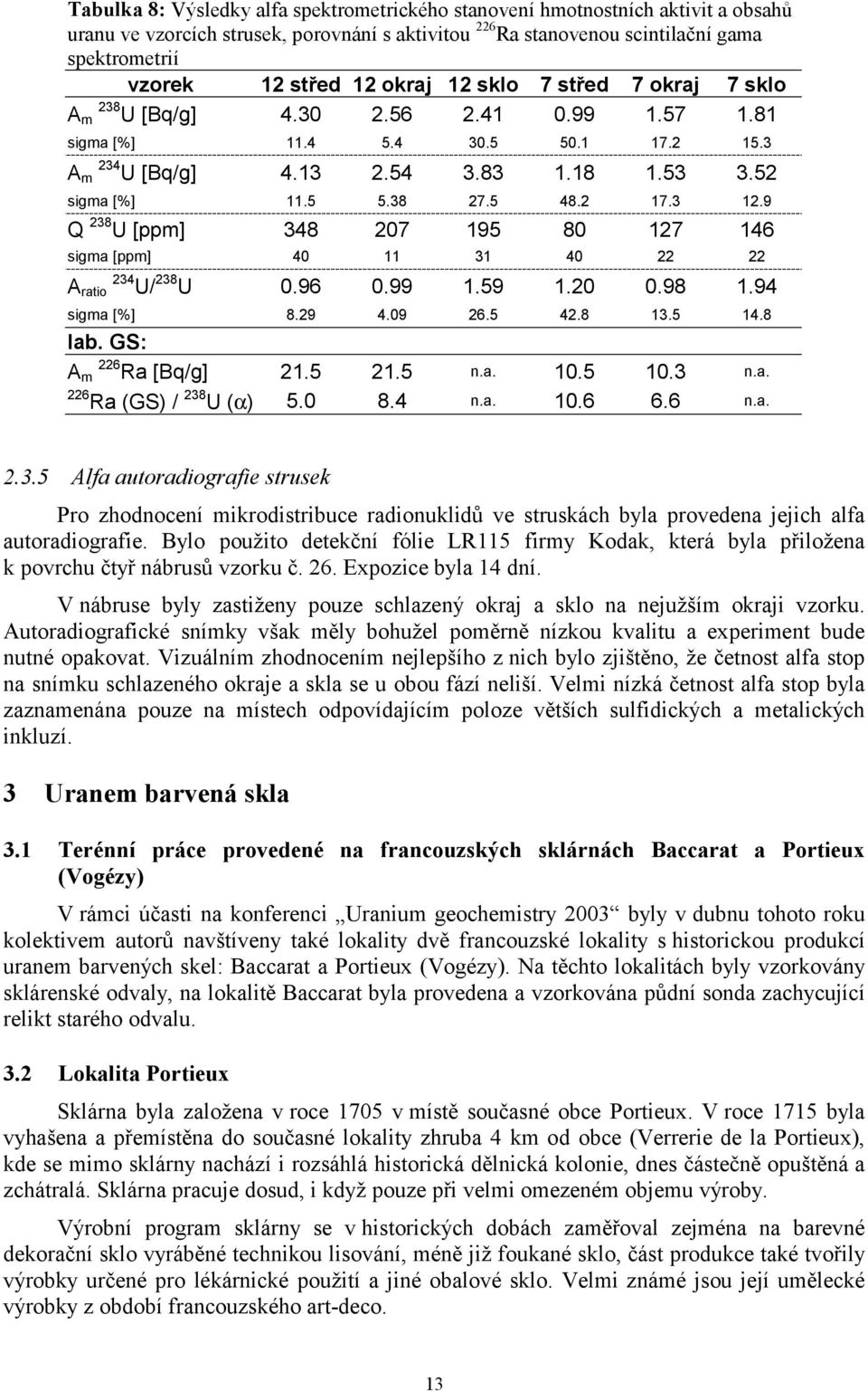 2 17.3 12.9 Q 238 U [ppm] 348 207 195 80 127 146 sigma [ppm] 40 11 31 40 22 22 A ratio 234 U/ 238 U 0.96 0.99 1.59 1.20 0.98 1.94 sigma [%] 8.29 4.09 26.5 42.8 13.5 14.8 lab. GS: A 226 m Ra [Bq/g] 21.