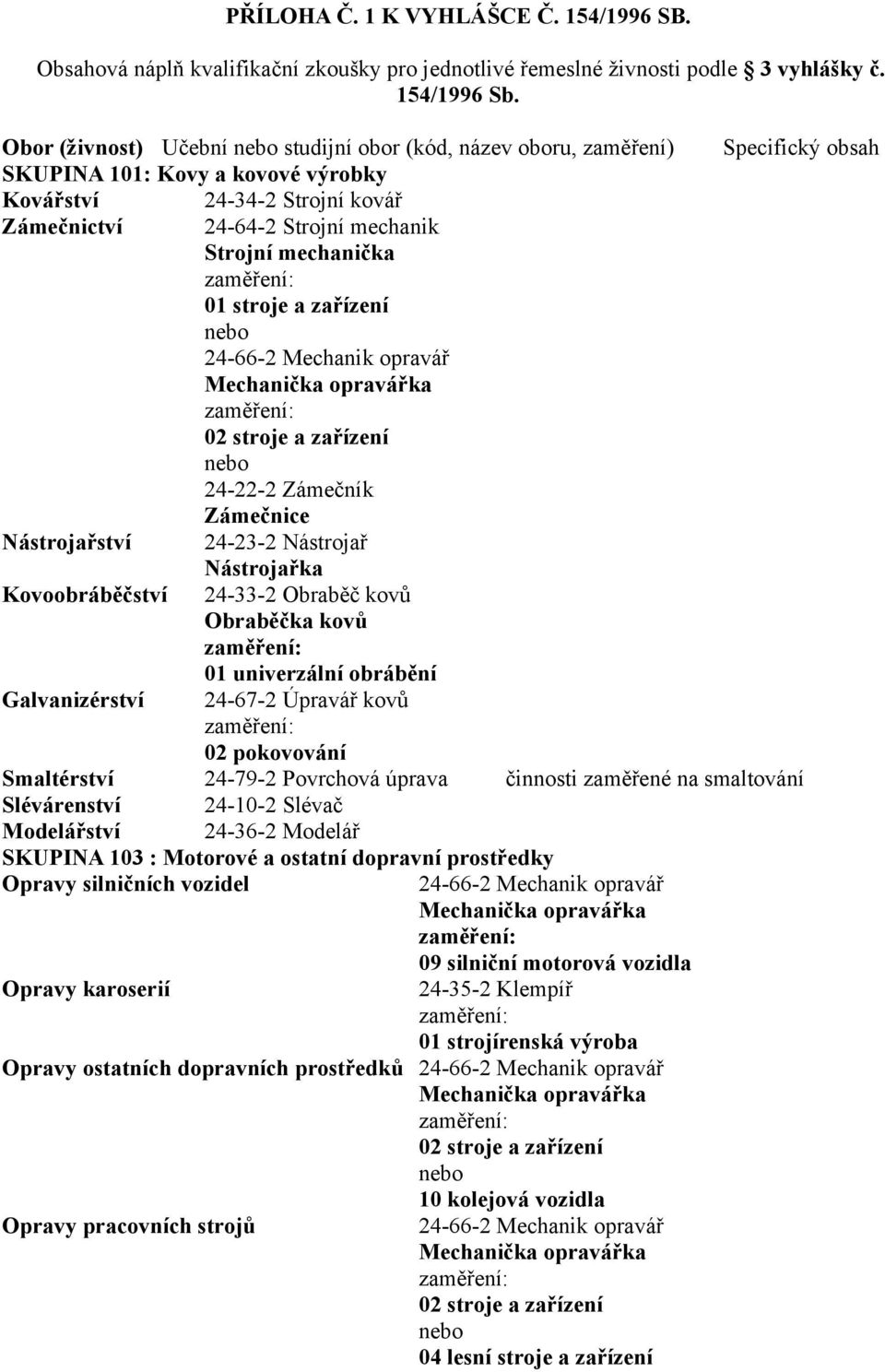 mechanička 01 stroje a zařízení 24-66-2 Mechanik opravář Mechanička opravářka 02 stroje a zařízení 24-22-2 Zámečník Zámečnice Nástrojařství 24-23-2 Nástrojař Nástrojařka Kovoobráběčství 24-33-2
