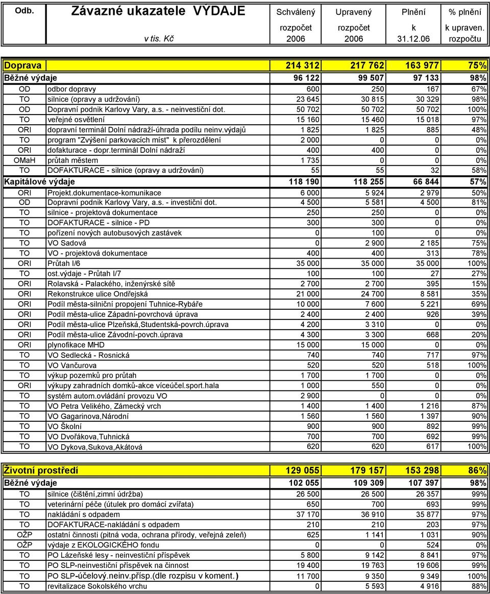 výdajů 1 825 1 825 885 48% TO program "Zvýšení parkovacích míst" k přerozdělení 2 000 0 0 0% ORI dofakturace - dopr.