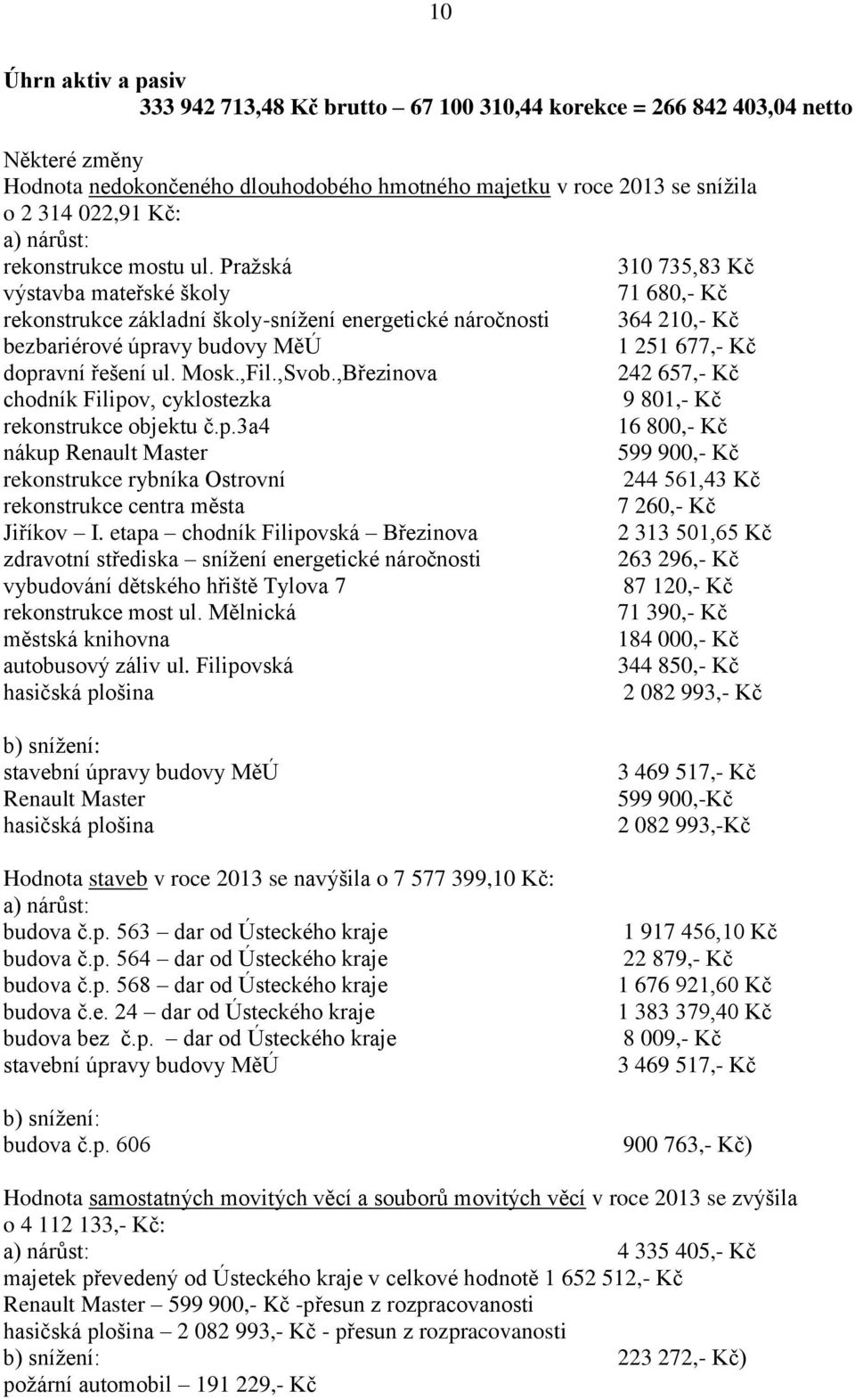 Pražská 310 735,83 Kč výstavba mateřské školy 71 680,- Kč rekonstrukce základní školy-snížení energetické náročnosti 364 210,- Kč bezbariérové úpravy budovy MěÚ 1 251 677,- Kč dopravní řešení ul.