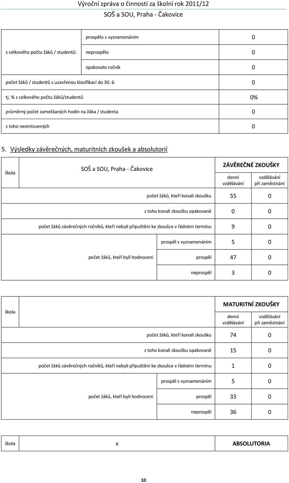 Výsledky závěrečných, maturitních zkoušek a absolutorií škola ZÁVĚREČNÉ ZKOUŠKY denní vzdělávání vzdělávání při zaměstnání žáků, kteří konali zkoušku 55 0 z toho konali zkoušku opakovaně 0 0 žáků