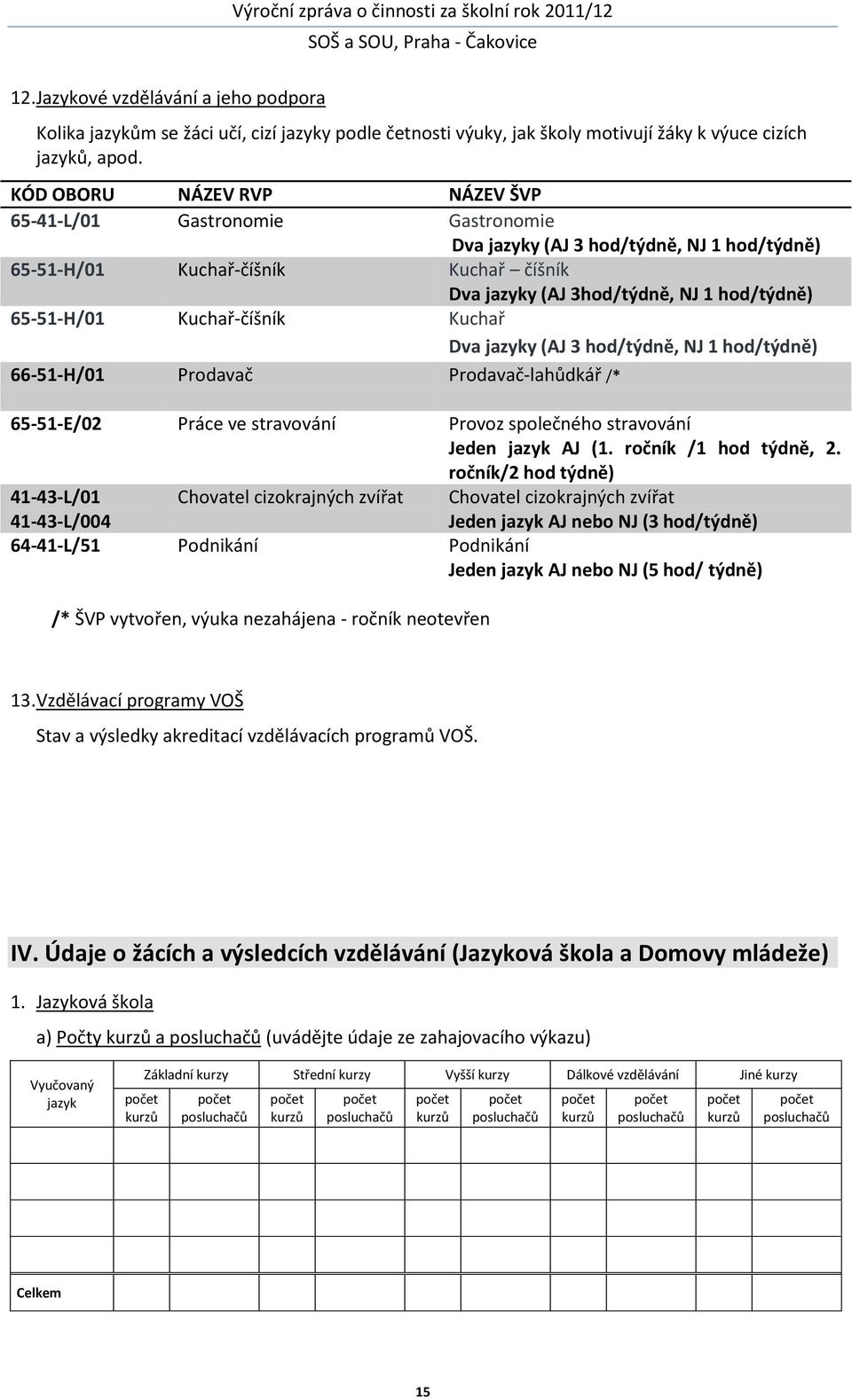 65-51-H/01 Kuchař-číšník Kuchař Dva jazyky (AJ 3 hod/týdně, NJ 1 hod/týdně) 66-51-H/01 Prodavač Prodavač-lahůdkář /* 65-51-E/02 Práce ve stravování Provoz společného stravování Jeden jazyk AJ (1.