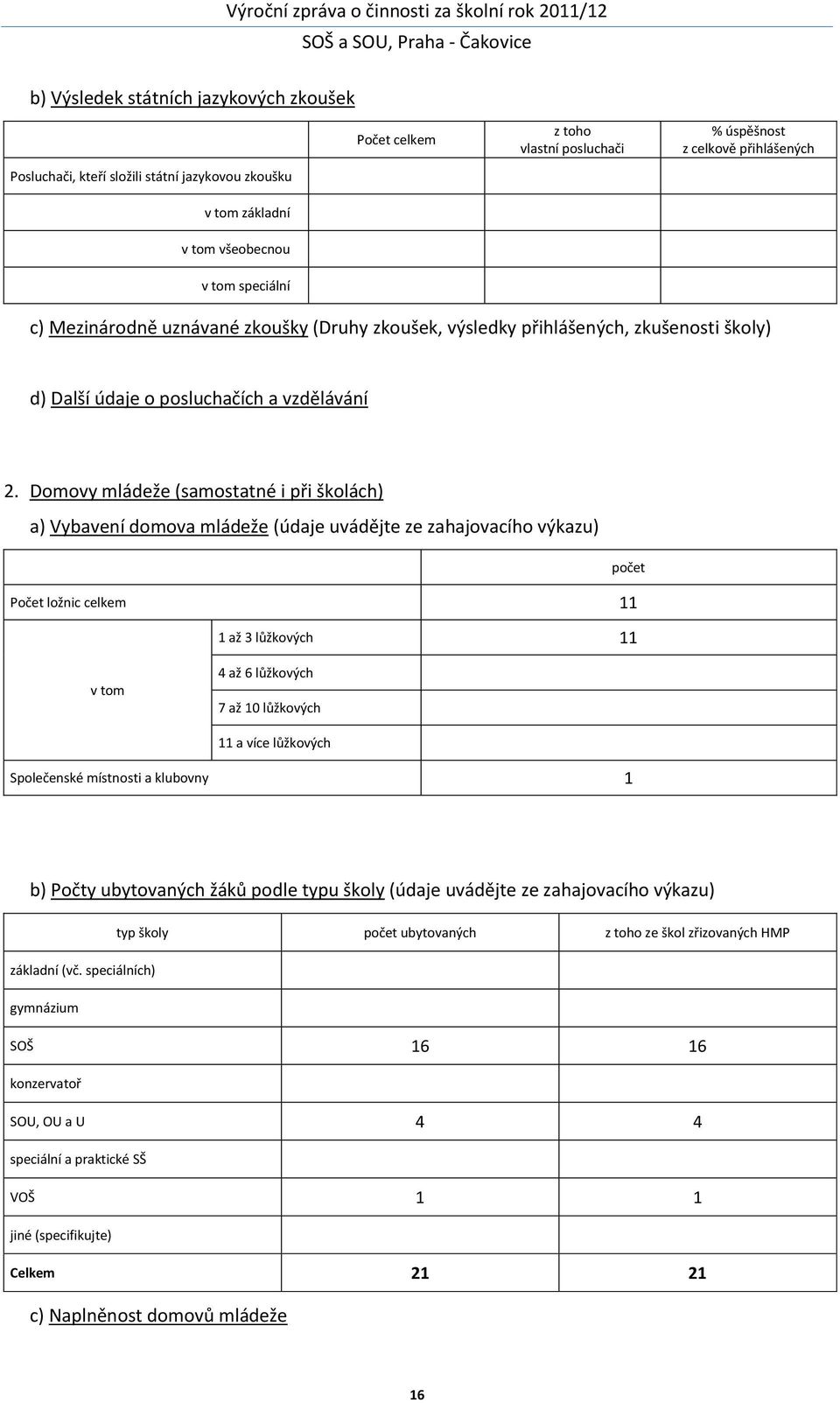 Domovy mládeže (samostatné i při školách) a) Vybavení domova mládeže (údaje uvádějte ze zahajovacího výkazu) Počet ložnic celkem 11 1 až 3 lůžkových 11 v tom 4 až 6 lůžkových 7 až 10 lůžkových 11 a