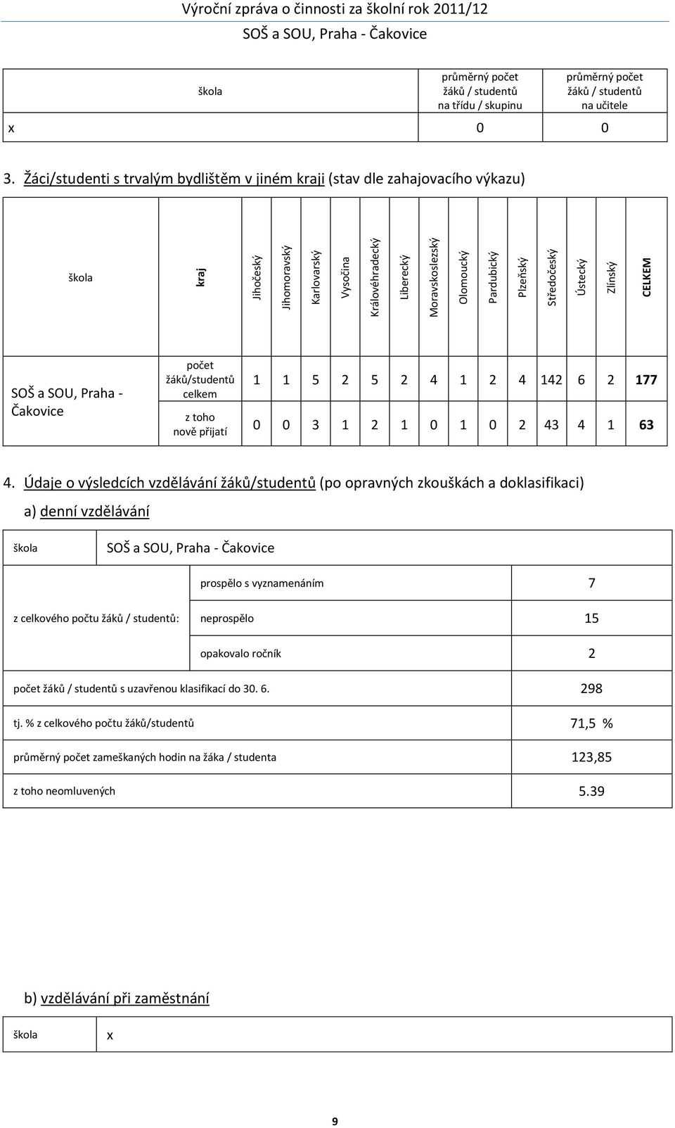 Žáci/studenti s trvalým bydlištěm v jiném kraji (stav dle zahajovacího výkazu) škola SOŠ a SOU, Praha - Čakovice žáků/studentů celkem z toho nově přijatí 1 1 5 2 5 2 4 1 2 4 142 6 2 177 0 0 3 1 2 1 0