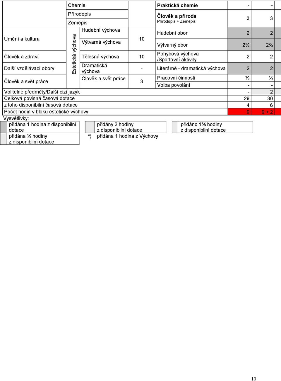 výchova Dramatická výchova Člověk a svět práce Volitelné předměty/další cizí jazyk Celková povinná časová dotace z toho disponibilní časová dotace Počet hodin v bloku estetické výchovy