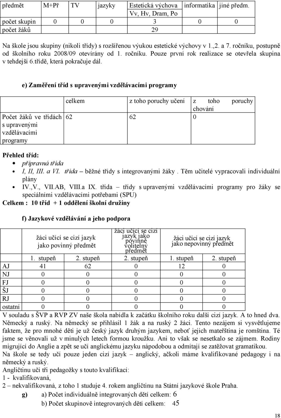 e) Zaměření tříd s upravenými vzdělávacími programy celkem Počet žáků ve třídách 6 s upravenými vzdělávacími programy z toho poruchy učení 6 z toho chování poruchy Přehled tříd: přípravná třída I,