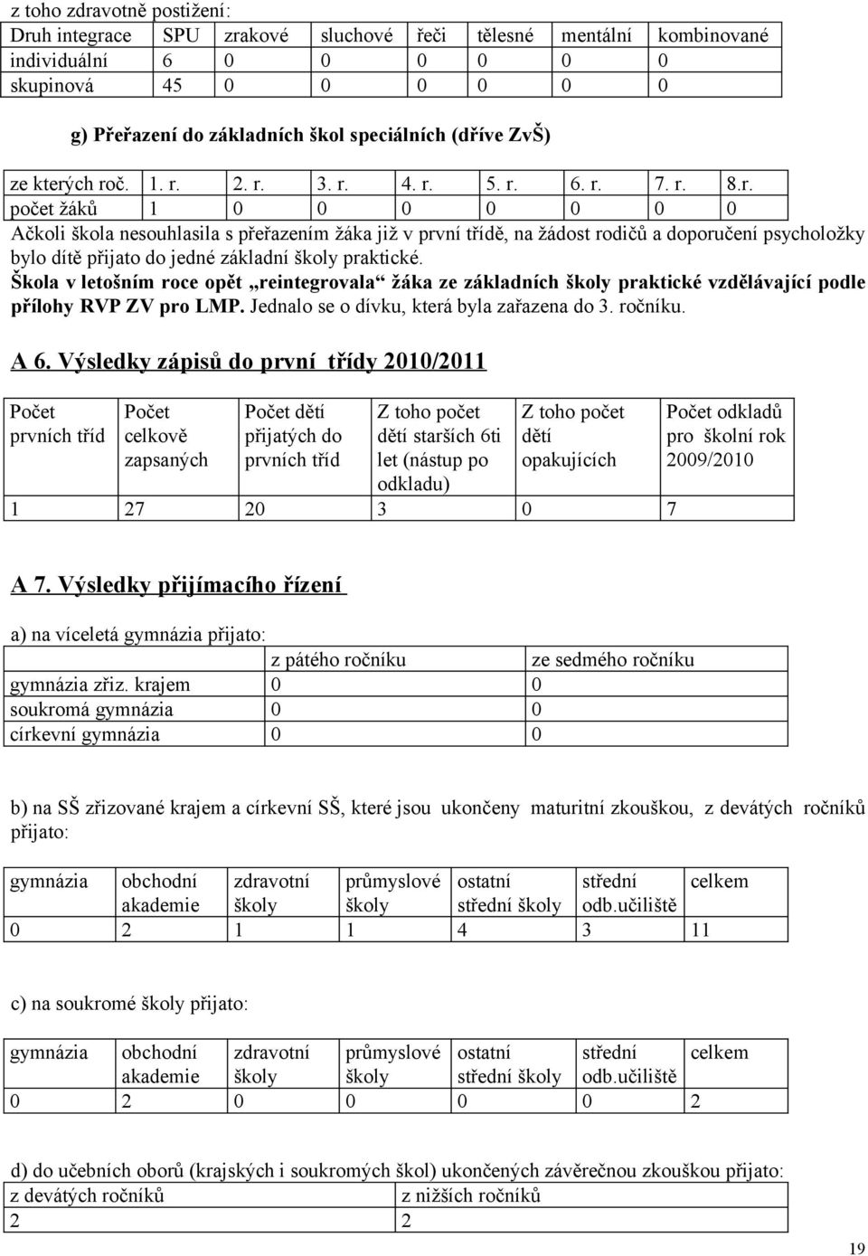 Škola v letošním roce opět reintegrovala žáka ze základních školy praktické vzdělávající podle přílohy RVP ZV pro LMP. Jednalo se o dívku, která byla zařazena do. ročníku. A 6.