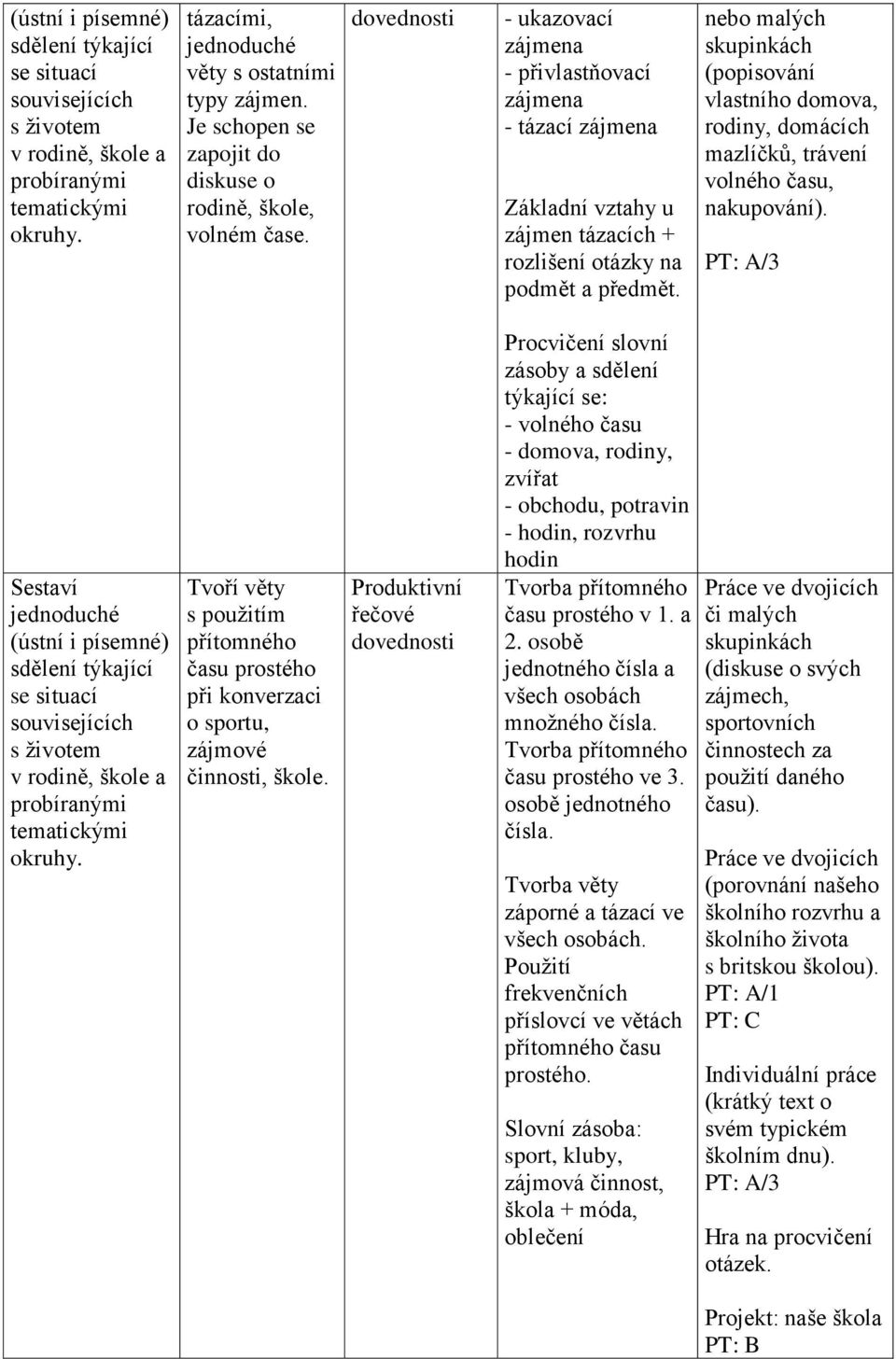 nebo malých skupinkách (popisování vlastního domova, rodiny, domácích mazlíčků, trávení volného času, nakupování).