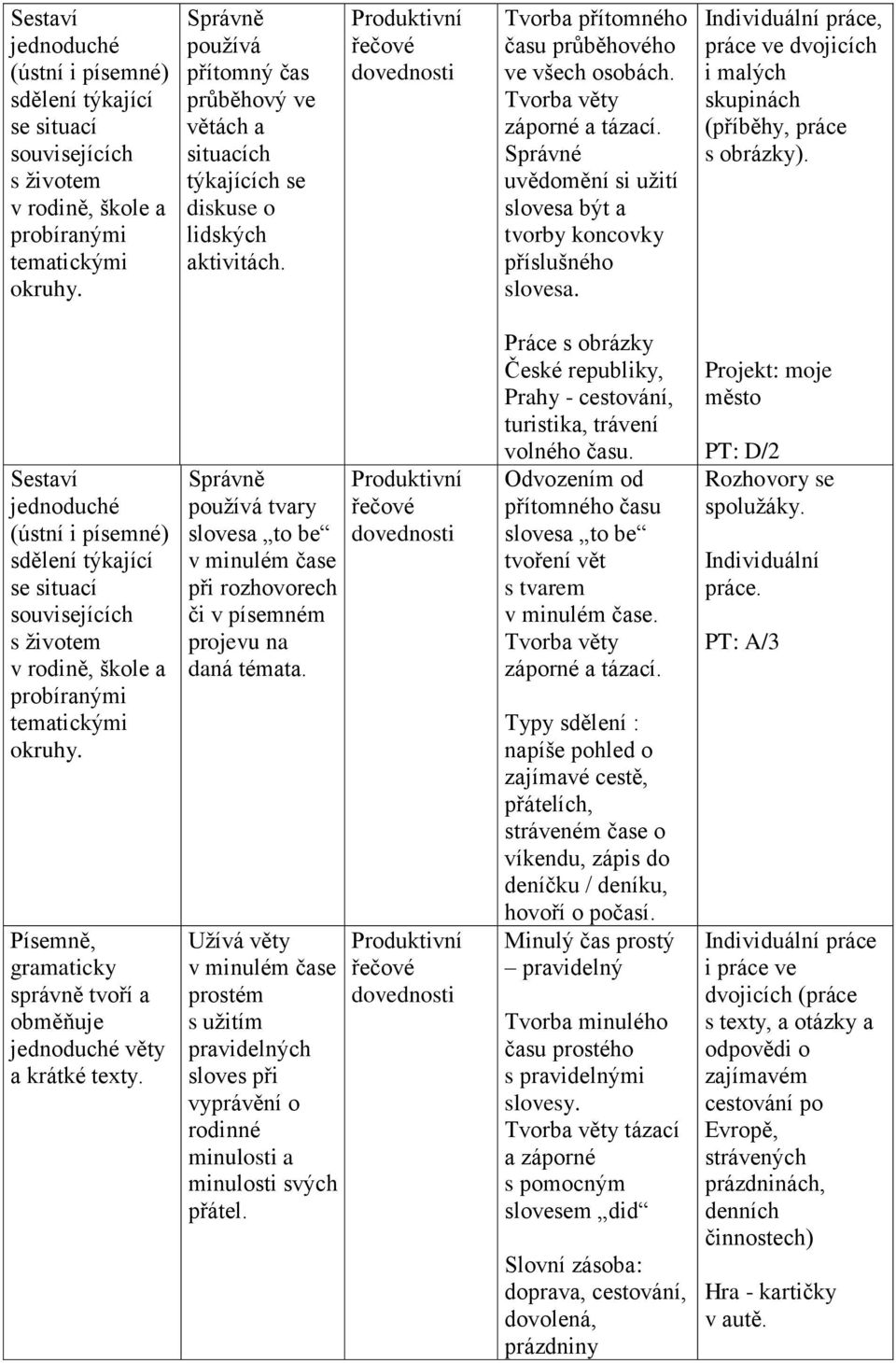 Sestaví (ústní i písemné) Písemně, gramaticky správně tvoří a obměňuje věty a krátké texty. Správně používá tvary slovesa to be v minulém čase při rozhovorech či v písemném projevu na daná témata.