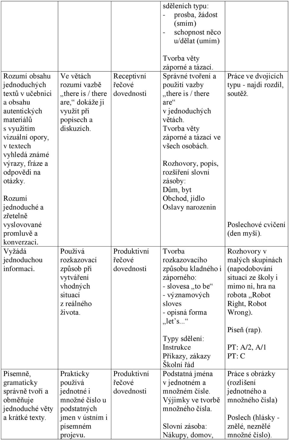 Ve větách rozumí vazbě there is / there are, dokáže ji využít při popisech a diskuzích. Používá rozkazovací způsob při vytváření vhodných situací z reálného života.