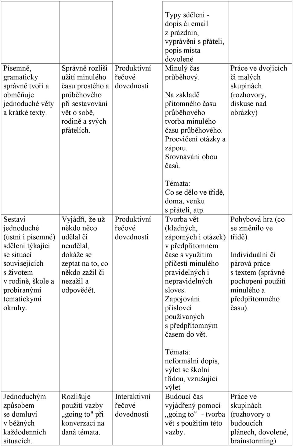 Procvičení otázky a záporu. Srovnávání obou časů.