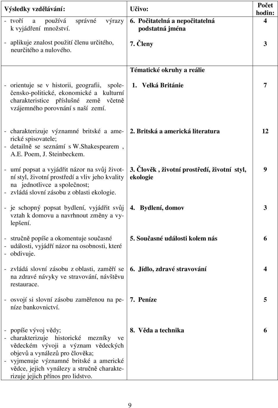 Velká Británie 7 - charakterizuje významné britské a americké spisovatele; - detailně se seznámí s W.Shakespearem, A.E. Poem, J. Steinbeckem.