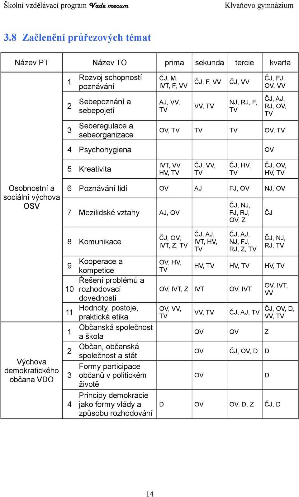 Výchova demokratického občana VDO 3 4 IVT, VV, HV, TV ČJ, VV, TV ČJ, HV, TV ČJ, OV, HV, TV OV AJ FJ, OV NJ, OV ČJ, NJ, FJ, RJ, OV, Z ČJ AJ, OV 8 Komunikace 9 kvarta Kooperace a kompetice Řešení