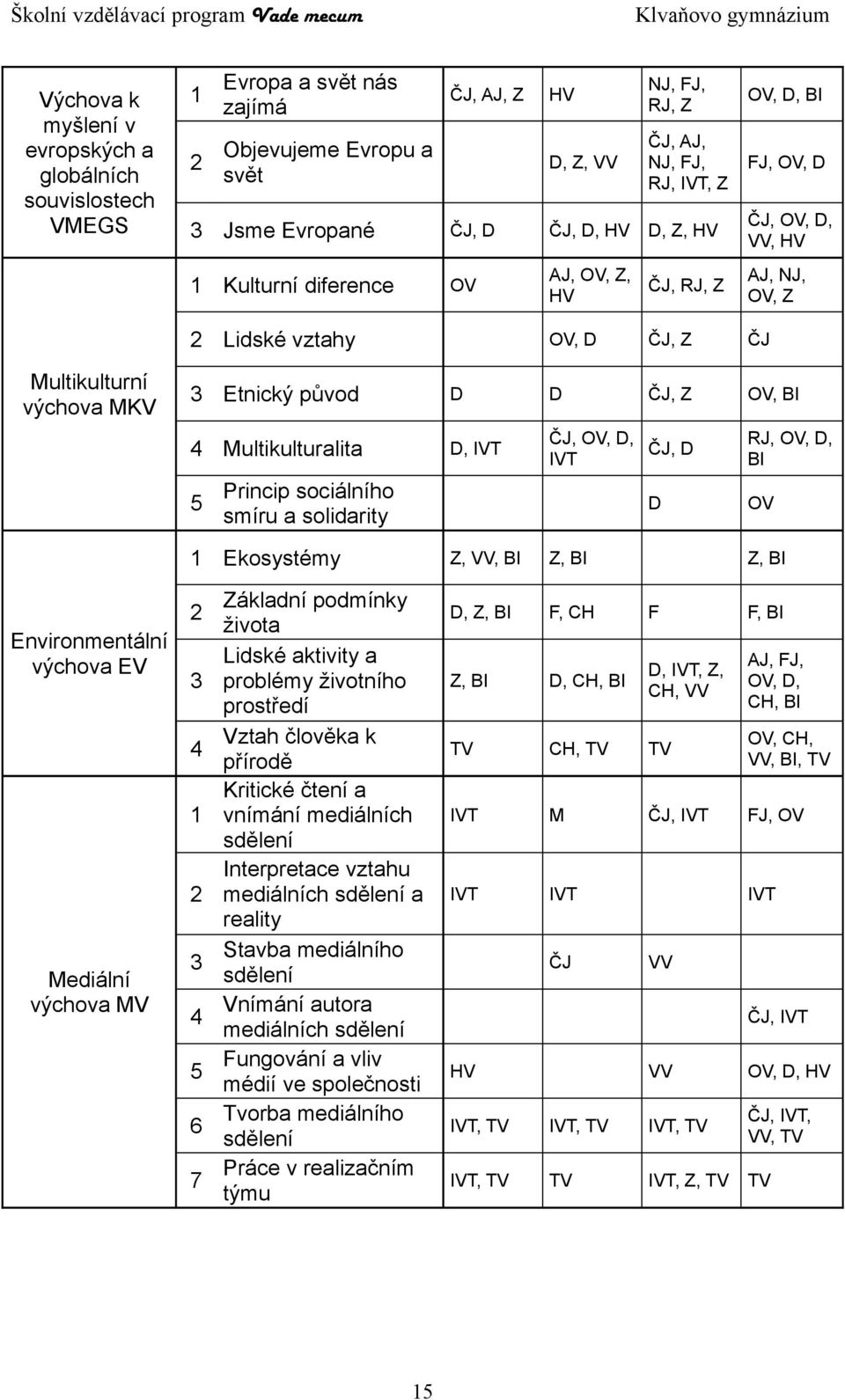 solidarity D 1 Ekosystémy 2 3 4 1 2 Mediální výchova MV OV, D, BI ČJ, D 5 Environmentální výchova EV NJ, FJ, RJ, Z 3 Jsme Evropané 2 Lidské vztahy Multikulturní výchova MKV HV 3 4 5 6 7 Základní