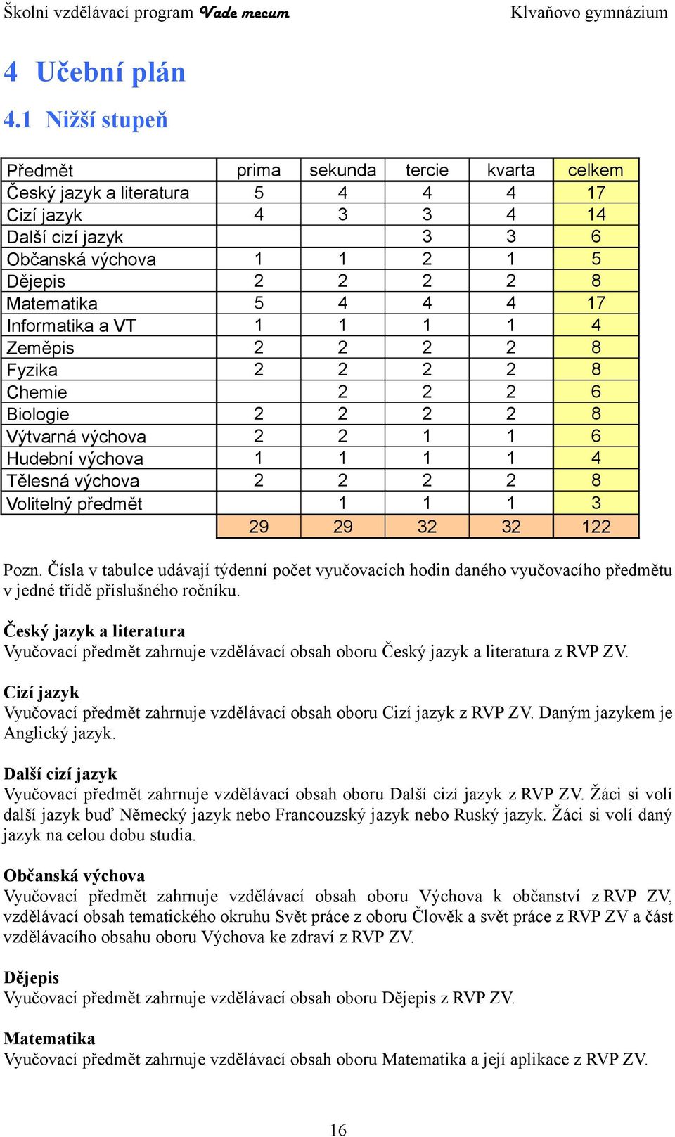 Tělesná výchova Volitelný předmět prima 5 4 sekunda 4 3 1 2 5 1 2 2 1 2 4 1 2 2 2 2 2 1 2 1 29 2 2 1 2 29 tercie 4 3 3 2 2 4 1 2 2 2 2 1 1 2 1 32 kvarta 4 4 3 1 2 4 1 2 2 2 2 1 1 2 1 32 celkem 17 14