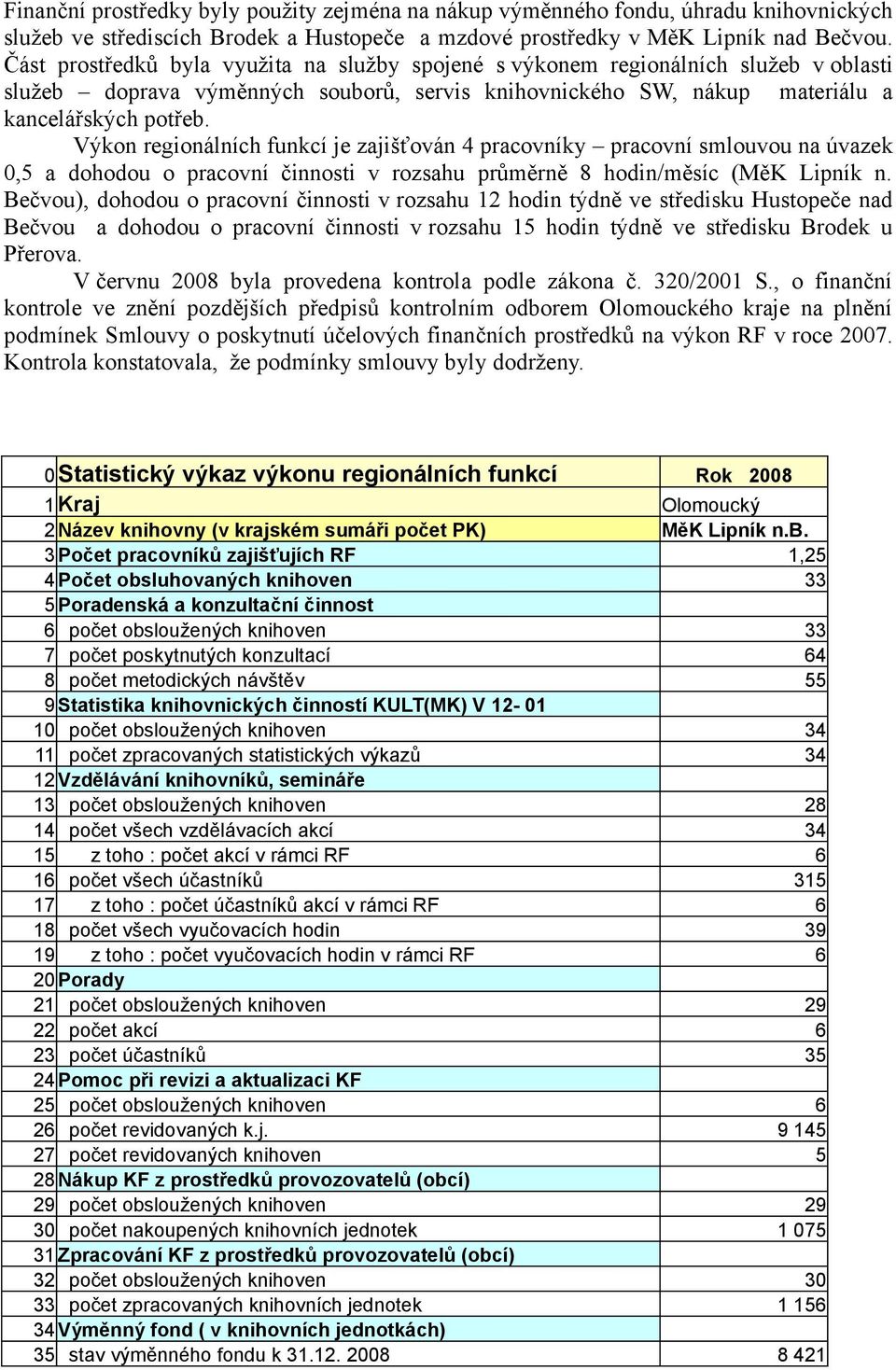 Výkon regionálních funkcí je zajišťován 4 pracovníky pracovní smlouvou na úvazek 0,5 a dohodou o pracovní činnosti v rozsahu průměrně 8 hodin/měsíc (MěK Lipník n.