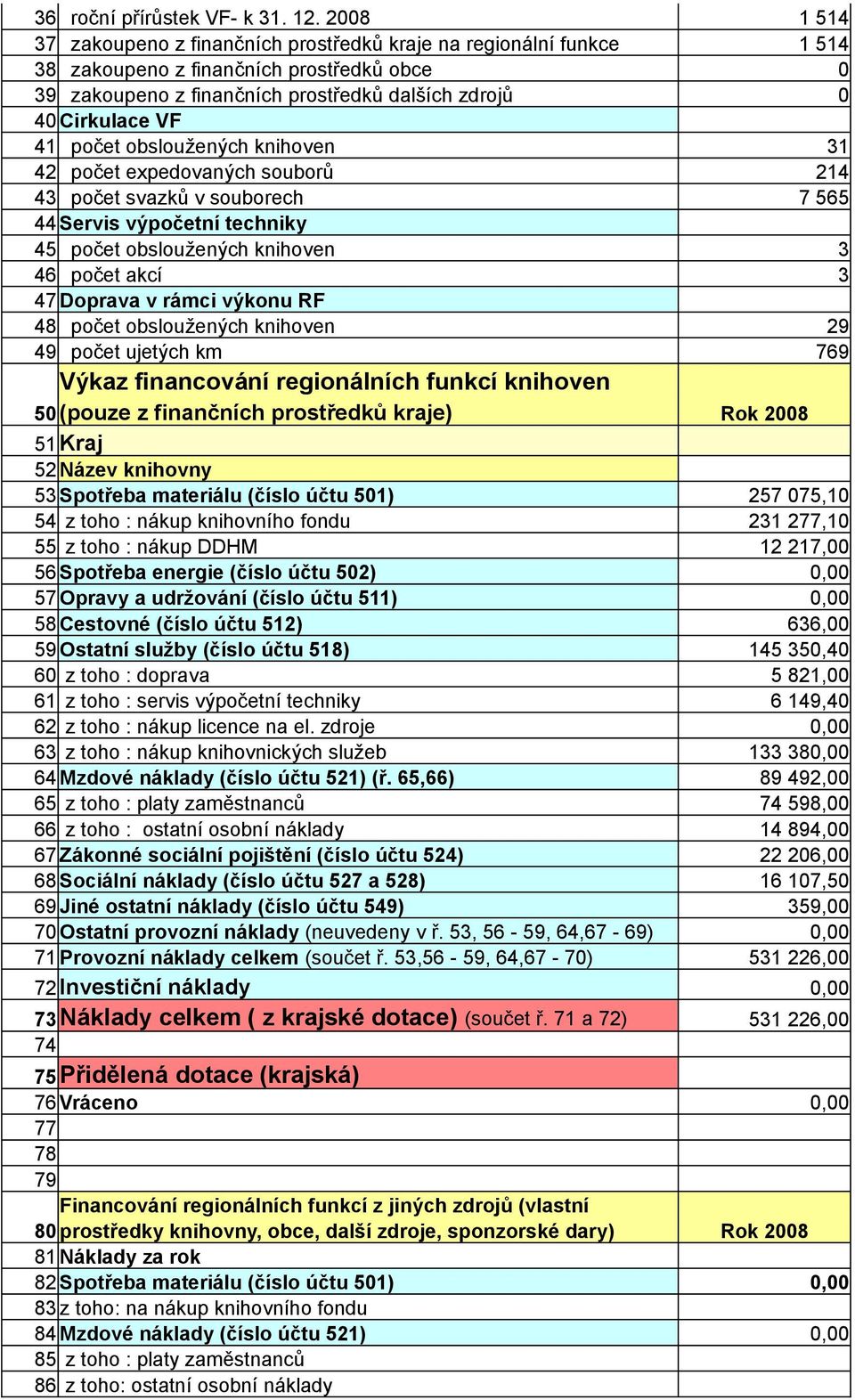 počet obsloužených knihoven 31 42 počet expedovaných souborů 214 43 počet svazků v souborech 7 565 44 Servis výpočetní techniky 45 počet obsloužených knihoven 3 46 počet akcí 3 47 Doprava v rámci