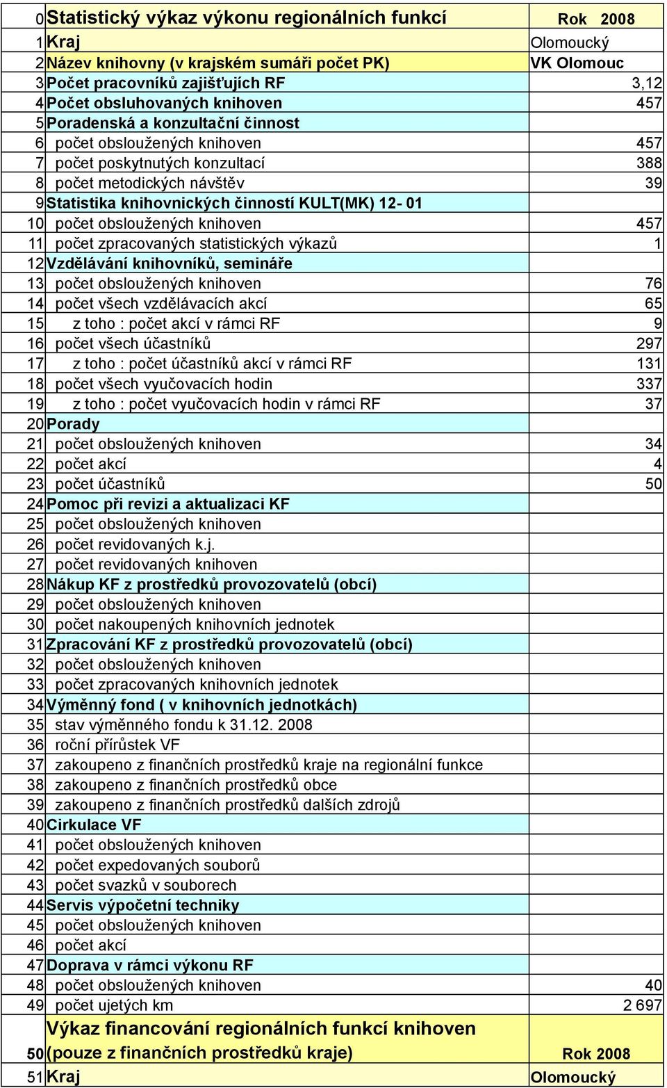 obsloužených knihoven 457 11 počet zpracovaných statistických výkazů 1 12 Vzdělávání knihovníků, semináře 13 počet obsloužených knihoven 76 14 počet všech vzdělávacích akcí 65 15 z toho : počet akcí