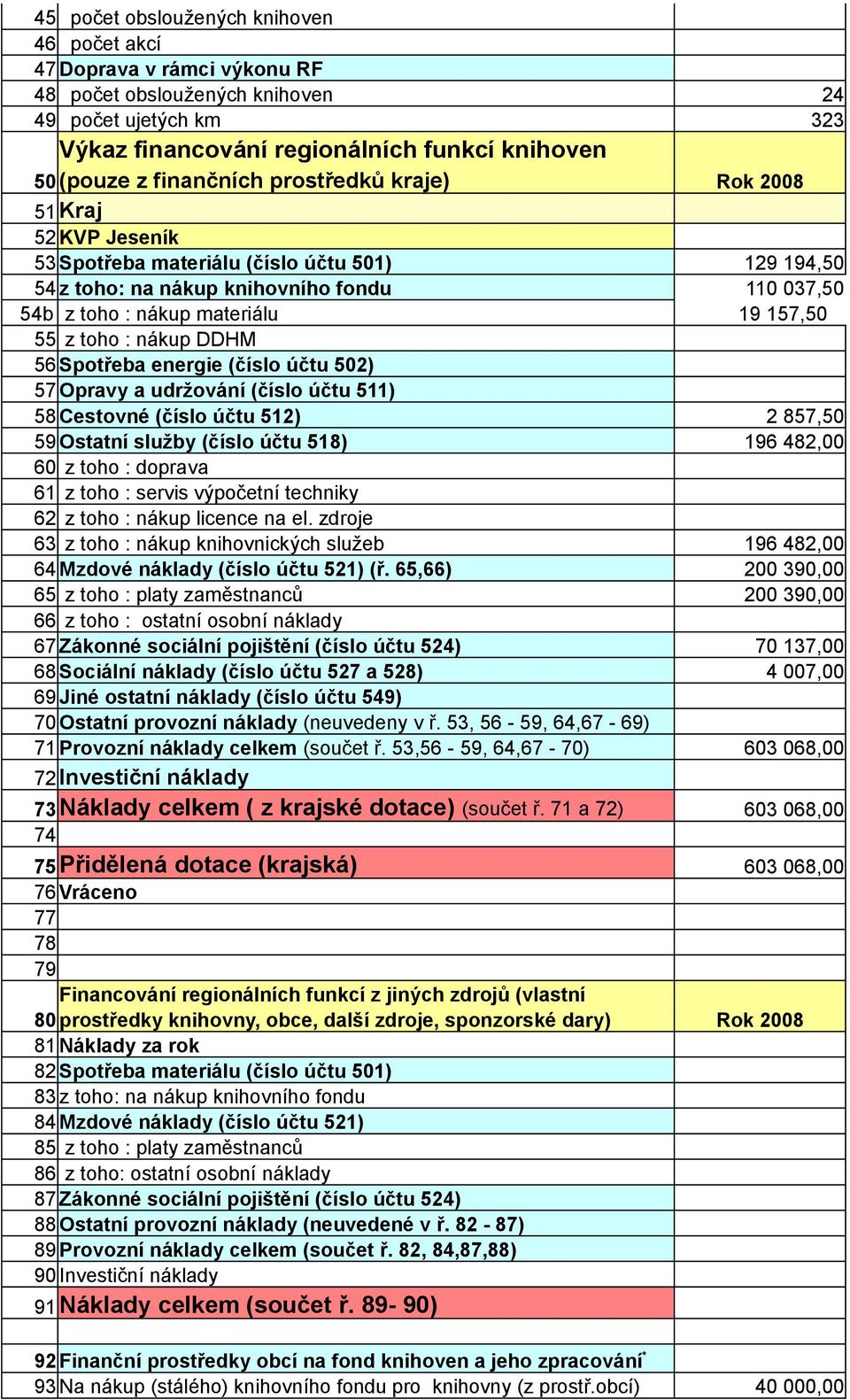 55 z toho : nákup DDHM 56 Spotřeba energie (číslo účtu 502) 57 Opravy a udržování (číslo účtu 511) 58 Cestovné (číslo účtu 512) 2 857,50 59 Ostatní služby (číslo účtu 518) 196 482,00 60 z toho :